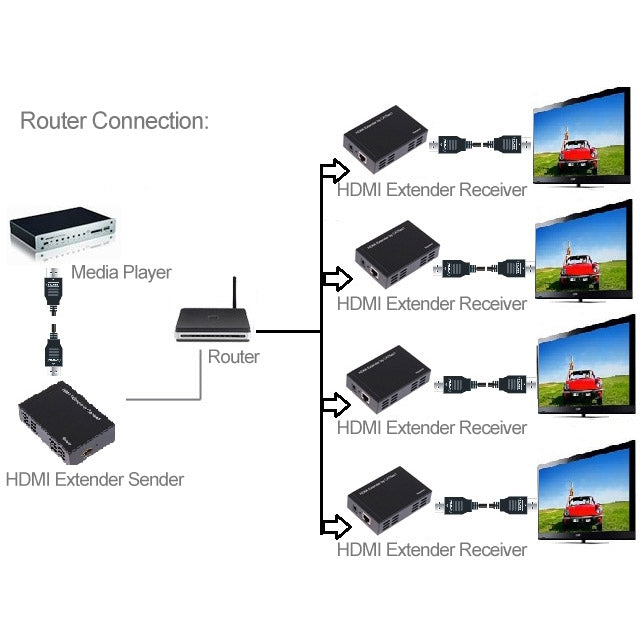 Full HD 1080P HDMI To Extender Transmitter + Receiver over One 100m CAT5E / CAT6 (TCP/IP) by buy2fix