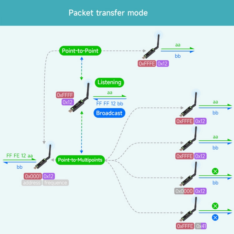 2pcs Waveshare 24514 USB To LoRa Data Transfer Module Based On SX1262 LF Version Using XTAL Crystal Oscillator by WAVESHARE
