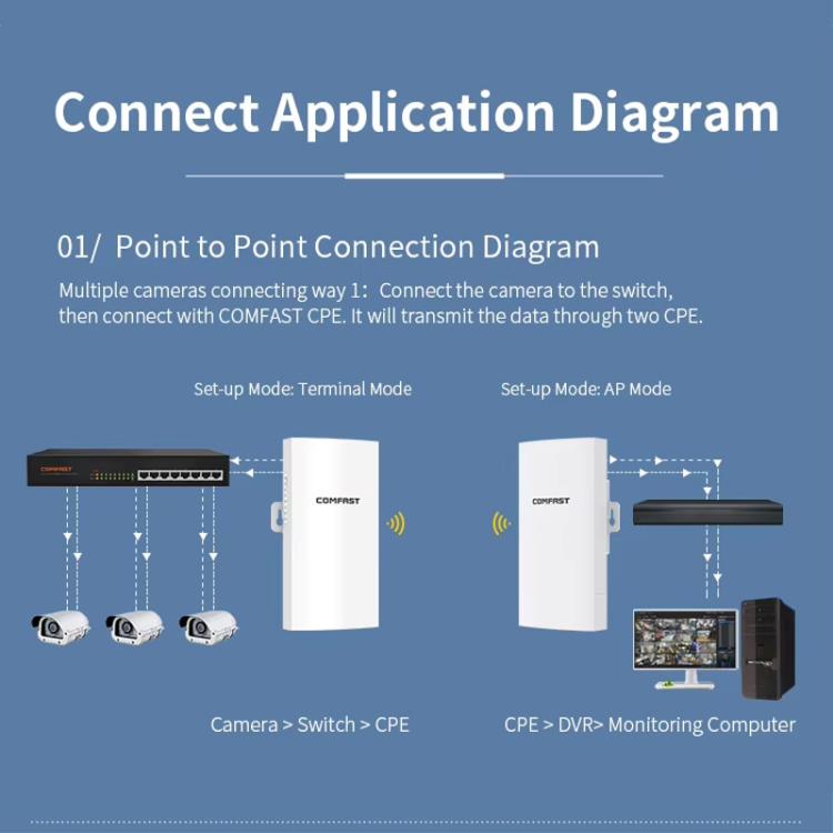 COMFAST CF-E112N V2 2.4GHz 300Mbps 9dBi Monitoring Bridge Set, Plug:US Plug - Wireless Routers by COMFAST | Online Shopping UK | buy2fix