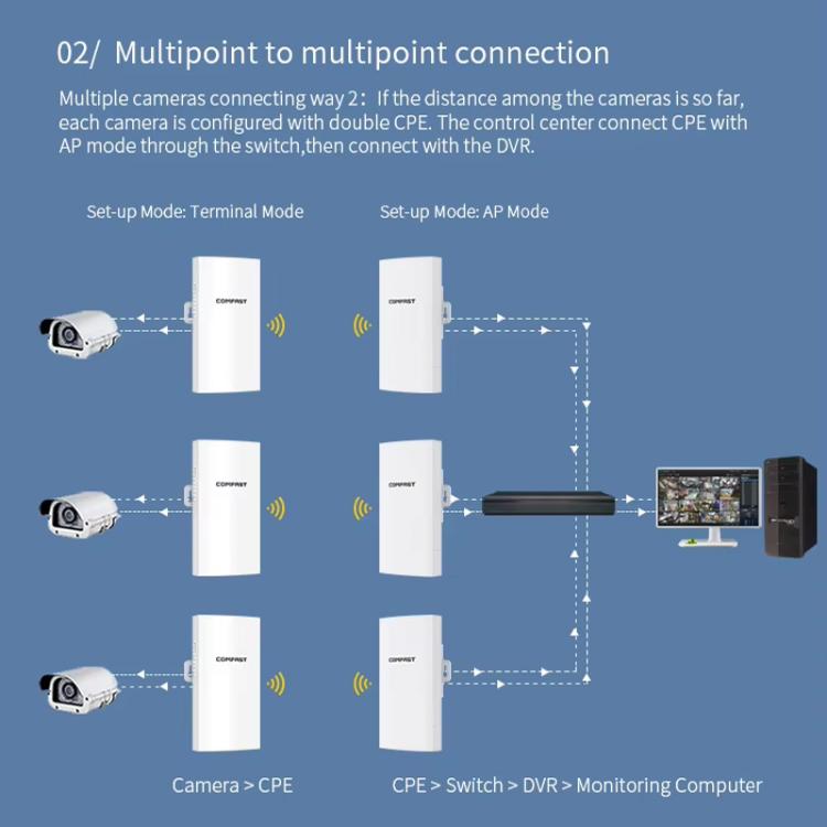 COMFAST CF-E112N V2 2.4GHz 300Mbps 9dBi Monitoring Bridge Set, Plug:EU Plug - Wireless Routers by COMFAST | Online Shopping UK | buy2fix