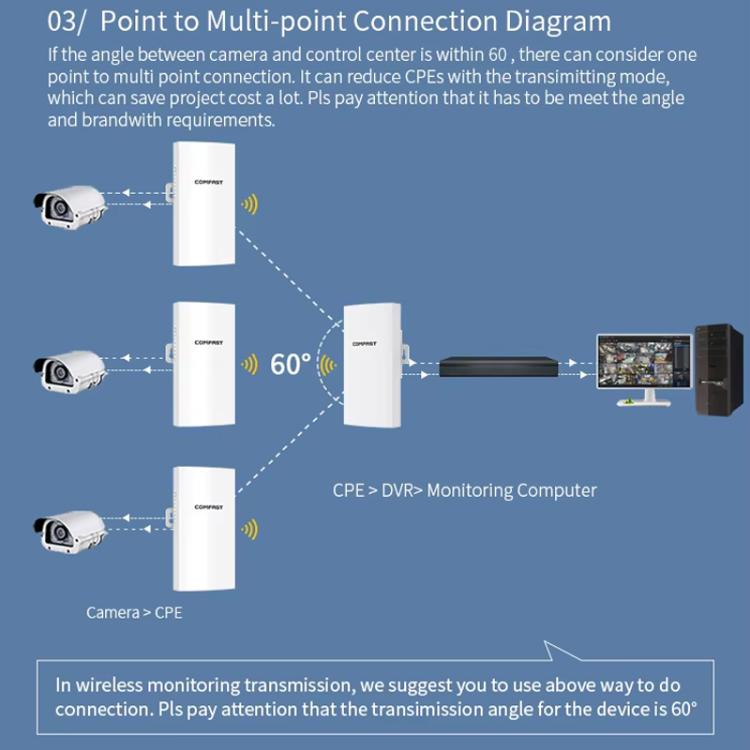 COMFAST CF-E112N V2 2.4GHz 300Mbps 9dBi Monitoring Bridge Set, Plug:AU Plug - Wireless Routers by COMFAST | Online Shopping UK | buy2fix