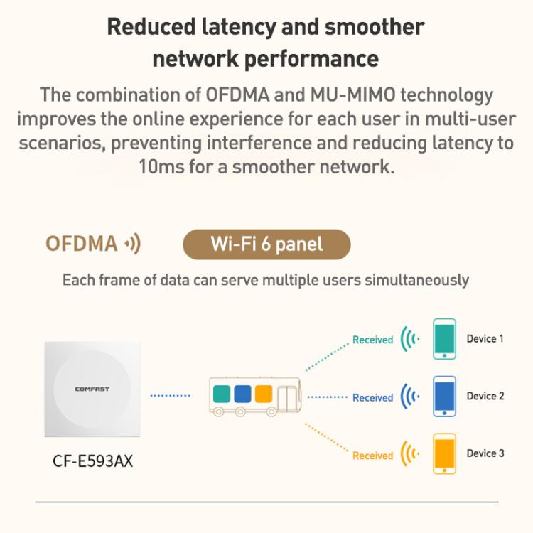 COMFAST CF-E593AX 3000Mbps Dual-Band WiFi6 In-Wall AP(White) - Wireless Routers by COMFAST | Online Shopping UK | buy2fix