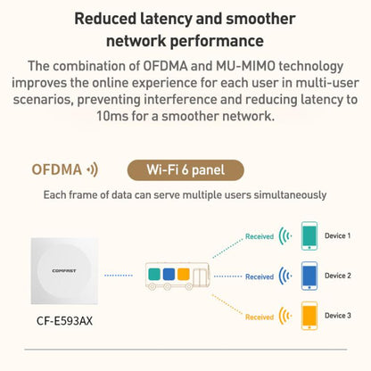 COMFAST CF-E593AX 3000Mbps Dual-Band WiFi6 In-Wall AP(White) - Wireless Routers by COMFAST | Online Shopping UK | buy2fix