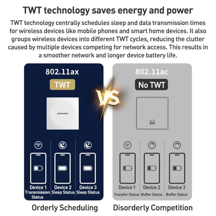 COMFAST CF-E593AX 3000Mbps Dual-Band WiFi6 In-Wall AP(White) - Wireless Routers by COMFAST | Online Shopping UK | buy2fix