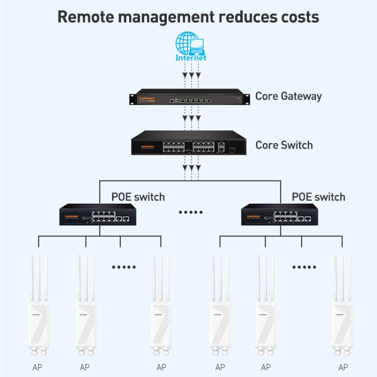 COMFAST CF-EW87 3600Mbps Dual-Band WiFi7 Outdoor Wireless AP, Plug:AU Plug(White) - Wireless Routers by COMFAST | Online Shopping UK | buy2fix