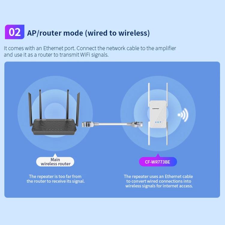 COMFAST CF-WR773BE 3570Mbps WiFi7 Signal Extender Dual Band Gigabit Wireless Repeater, Plug:EU Plug(White) - Broadband Amplifiers by COMFAST | Online Shopping UK | buy2fix