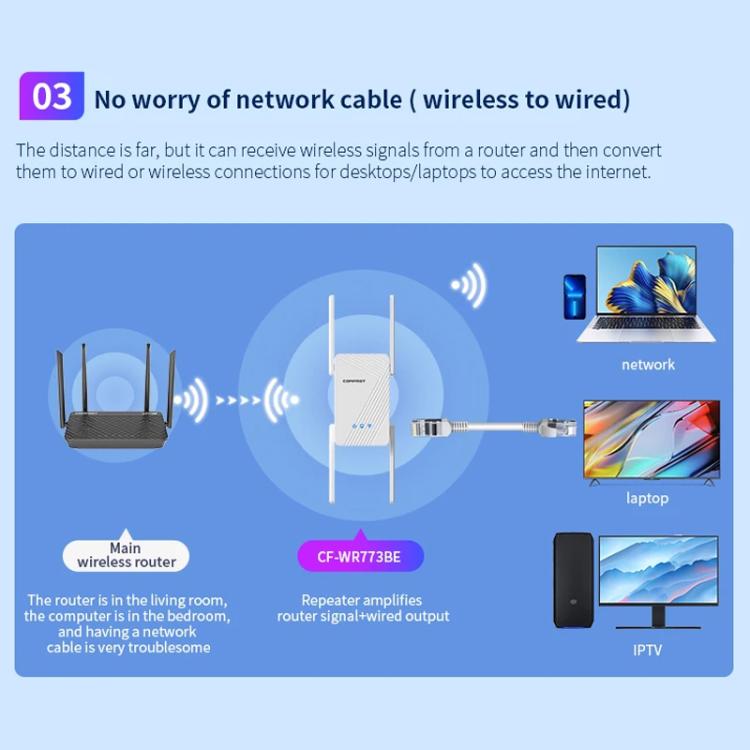 COMFAST CF-WR773BE 3570Mbps WiFi7 Signal Extender Dual Band Gigabit Wireless Repeater, Plug:AU Plug(White) - Broadband Amplifiers by COMFAST | Online Shopping UK | buy2fix