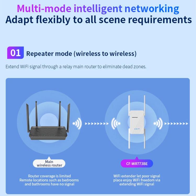 COMFAST CF-WR773BE 3570Mbps WiFi7 Signal Extender Dual Band Gigabit Wireless Repeater, Plug:US Plug(White) - Broadband Amplifiers by COMFAST | Online Shopping UK | buy2fix