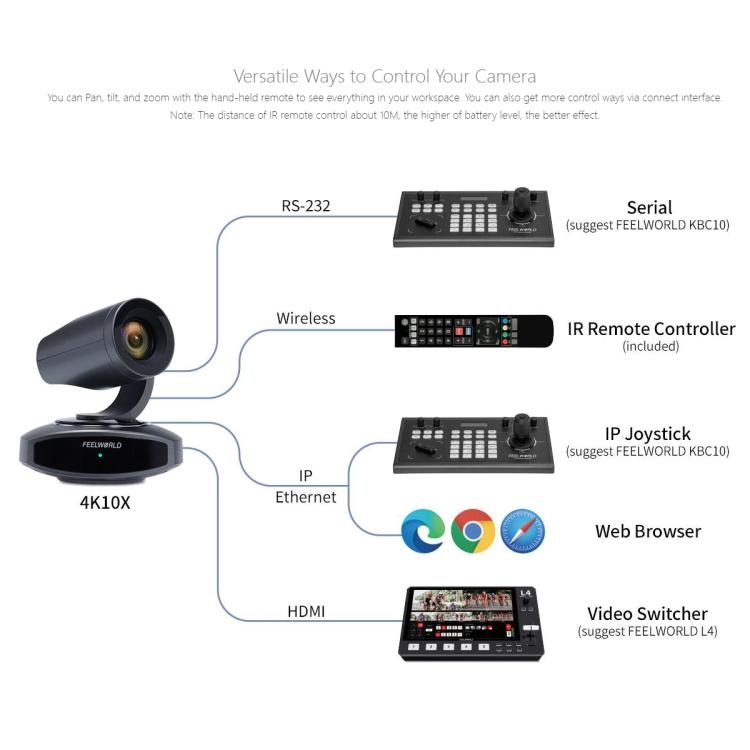 FEELWORLD HV10X Professional Streaming Camera Full HD 1080P 60fps USB 3.0 HDMI-compatible(EU Plug) - HD Camera by FEELWORLD | Online Shopping UK | buy2fix