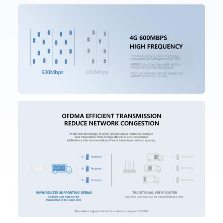 WR800 WiFi Router 4 LAN Ports 600Mbps WiFi 6 Wireless Modem with SIM Card Slot 4G LTE, Plug:EU Plug - Wireless Routers by buy2fix | Online Shopping UK | buy2fix