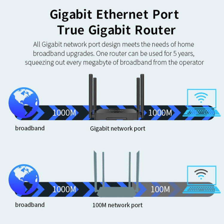 COMFAST CF-N5 V2  1200Mbps WiFi6 Dual Band Wireless Router With Gigabit Ethernet Port, 4x5dBi Antenna(EU Plug) - Wireless Routers by COMFAST | Online Shopping UK | buy2fix