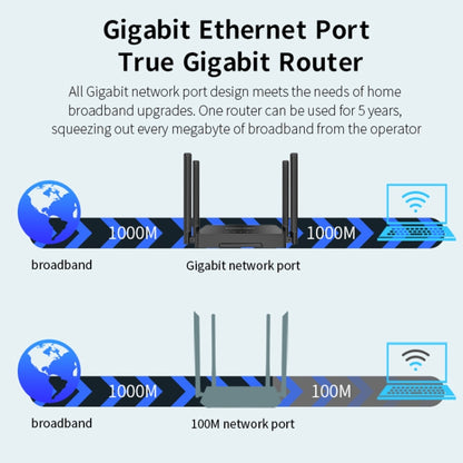 COMFAST CF-N5 V2  1200Mbps WiFi6 Dual Band Wireless Router With Gigabit Ethernet Port, 4x5dBi Antenna(US Plug) - Wireless Routers by COMFAST | Online Shopping UK | buy2fix