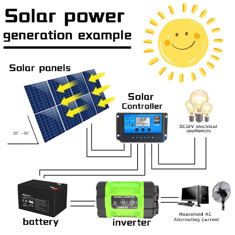 Gurxun Modified Wave Inverter With 18W Solar Panel + 30A Controller Dual Socket + 2 USB + 2 Type-C Ports, Spec: 300W US Plug 12V To 110V - Modified Square Wave by Gurxun | Online Shopping UK | buy2fix
