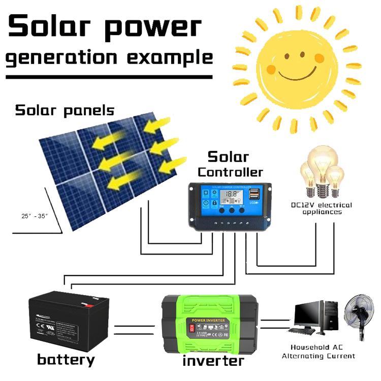 Gurxun 200W Modified Wave Inverter With 18W Solar Panel + 30A Controller Dual Socket + 2 USB + 2 Type-C Ports, Spec: Brazil Plug 12V To 220V - Modified Square Wave by Gurxun | Online Shopping UK | buy2fix