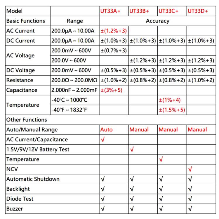 UNI-T UT33D+ Palm Size Multimeter With Backlit LCD Display, 600V 10A AC/DC Voltage Tester - Digital Multimeter by UNI-T | Online Shopping UK | buy2fix