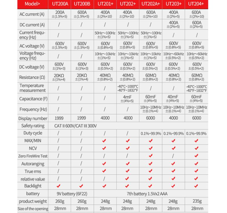 UNI-T UT203+ True RMS Auto-Ranging Digital Clamp Meter 400A AC/DC With NCV, Backlit LCD, Live Wire Detection & Data Hold - Digital Multimeter by UNI-T | Online Shopping UK | buy2fix