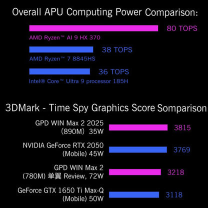 GPD WIN Max 2 2025 Handheld Gaming PC, 32GB+1TB, 10.1 inch Windows 11 Home  AMD Ryzen 7 8840U, EU Plug - Pocket Console by GPD | Online Shopping UK | buy2fix
