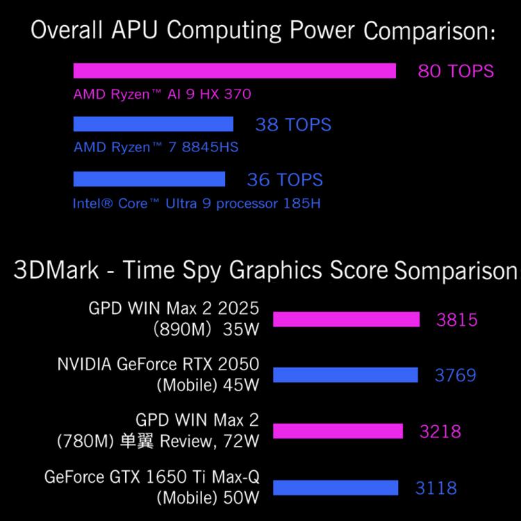 GPD WIN Max 2 2025 Handheld Gaming PC, 32GB+1TB, 10.1 inch Windows 11 Home  AMD Ryzen 7 8840U, UK Plug - Pocket Console by GPD | Online Shopping UK | buy2fix