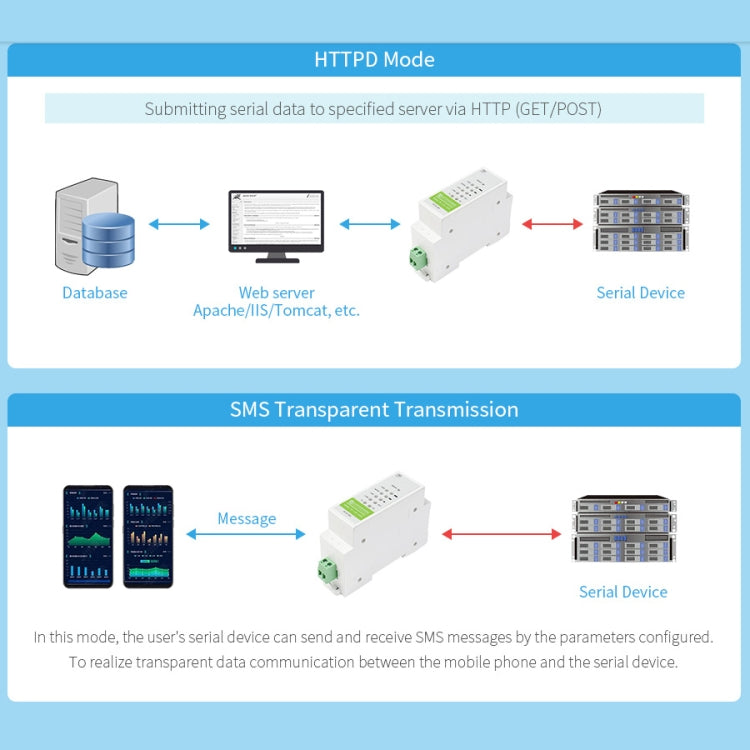 Waveshare Industrial 4G DTU Cellular Demodulator, RS485 to LTE CAT4, DIN Rail-Mount, for EMEA, Kor, Thailand, India, Southeast Asia - Other Accessories by WAVESHARE | Online Shopping UK | buy2fix