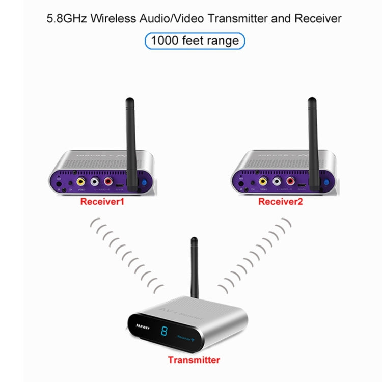 Measy AV530-2 5.8GHz Wireless Audio / Video Transmitter + 2 Receiver, Transmission Distance: 300m, EU Plug by Measy