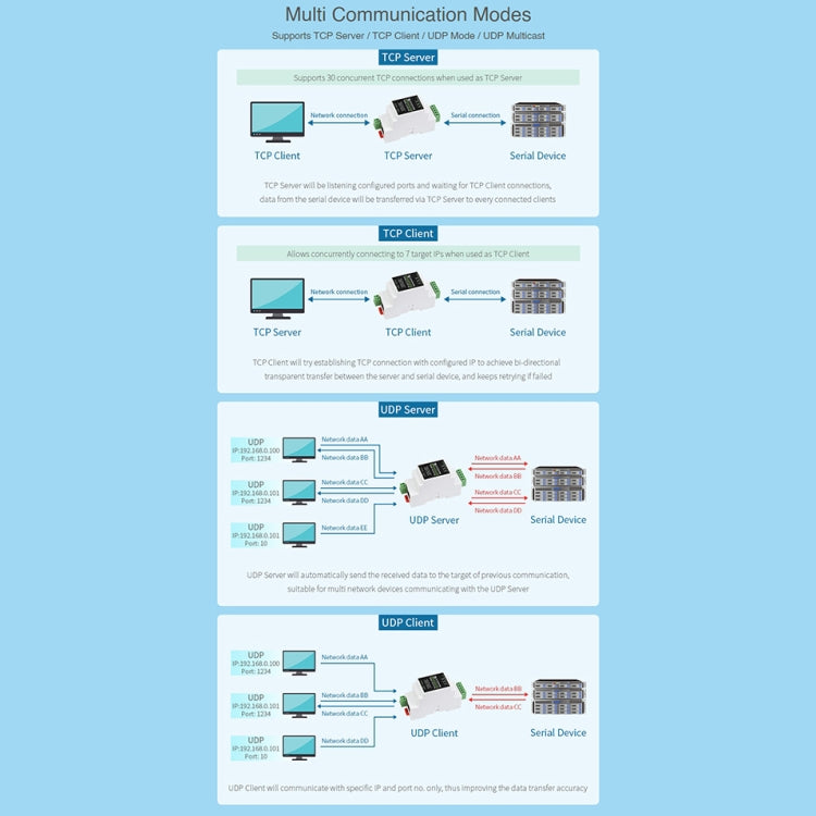 Waveshare Din Rail RS485 to RJ45 Serial Server with POE Function - Consumer Electronics by WAVESHARE | Online Shopping UK | buy2fix