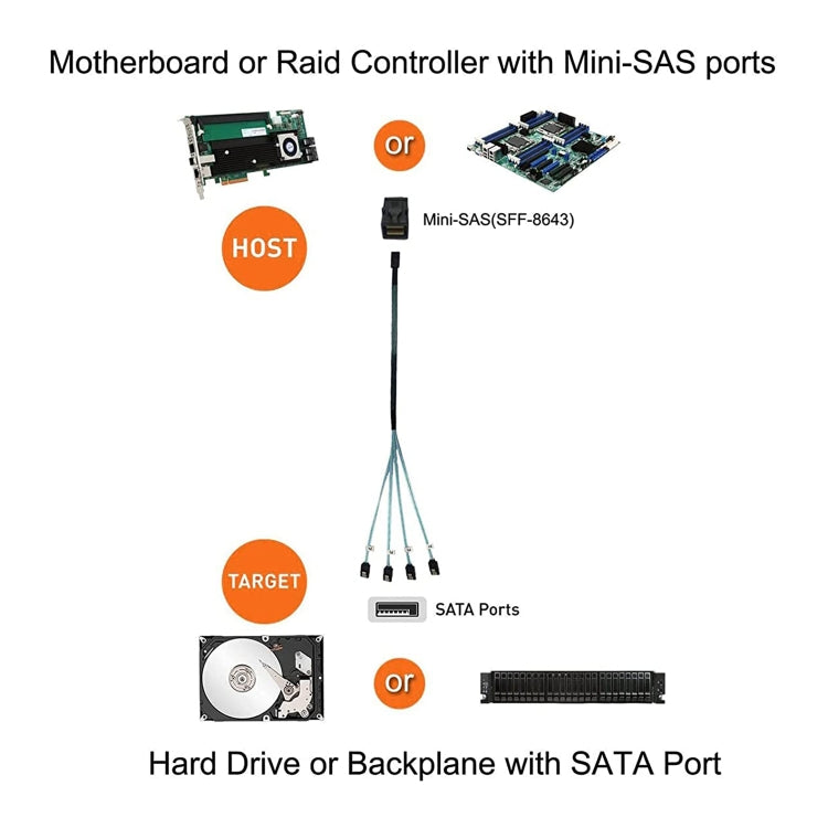 Mini SAS SFF-8643 Host to 7-Pin 4 SATA Target Hard Disk 6Gbps Data Server Raid Cable, Length: 1m - eSATA & SATA & IDE by buy2fix | Online Shopping UK | buy2fix