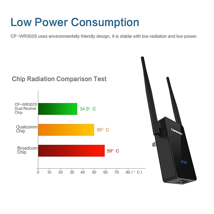 COMFAST CF-WR302S RTL8196E + RTL8192ER Dual Chip WiFi Wireless AP Router 300Mbps Repeater Booster with Dual 5dBi Gain Antenna, Compatible with All Routers with WPS Key - Computer & Networking by COMFAST | Online Shopping UK | buy2fix