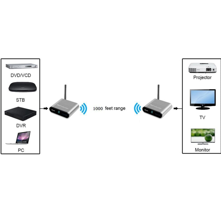 Measy AV530 5.8GHz Wireless Audio / Video Transmitter and Receiver, Transmission Distance: 300m, AU Plug - Consumer Electronics by Measy | Online Shopping UK | buy2fix