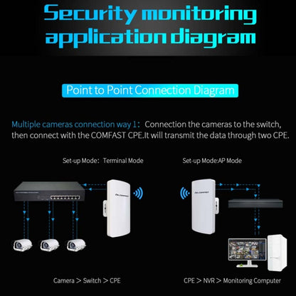 1 Pair COMFAST CF-E113A 3KM 300Mbps 5.8 Ghz High-Power Outdoor Engineering CPE Matching Bridge Set, US/EU Plug - Computer & Networking by COMFAST | Online Shopping UK | buy2fix