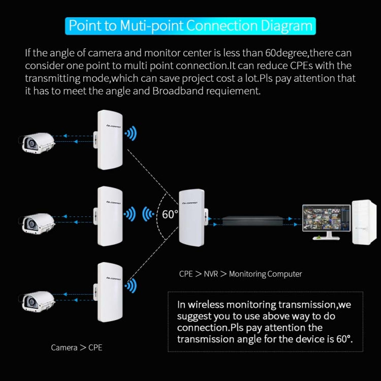 1 Pair COMFAST CF-E113A 3KM 300Mbps 5.8 Ghz High-Power Outdoor Engineering CPE Matching Bridge Set, US/EU Plug - Computer & Networking by COMFAST | Online Shopping UK | buy2fix