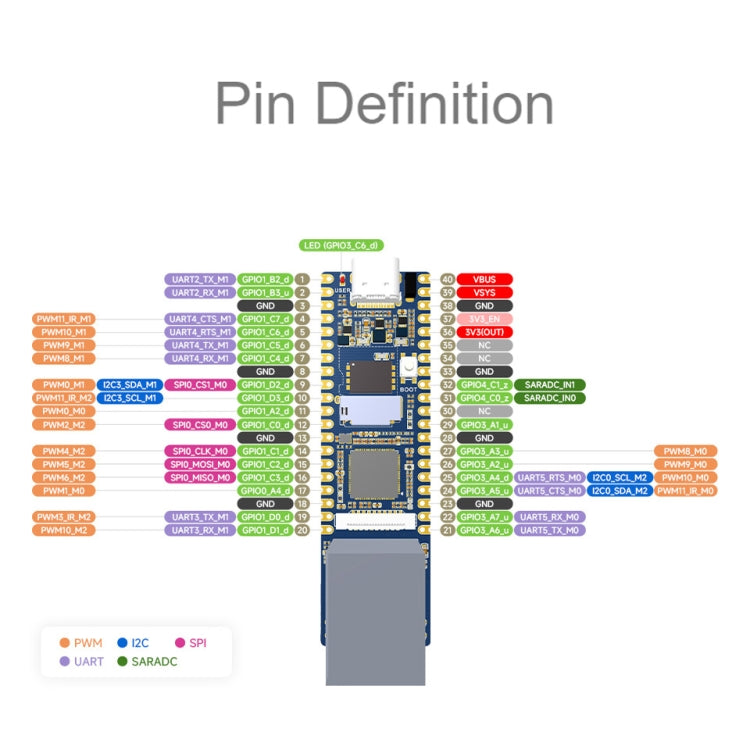 Waveshare LuckFox Pico Plus RV1103 Linux Micro Development Board, With Ethernet Port with Header - Boards & Shields by Waveshare | Online Shopping UK | buy2fix