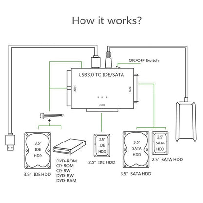 USB3.0 To SATA / IDE Easy Drive Cable External Hard Disk Adapter, Plug Specifications: US Plug - USB to IDE / SATA by buy2fix | Online Shopping UK | buy2fix